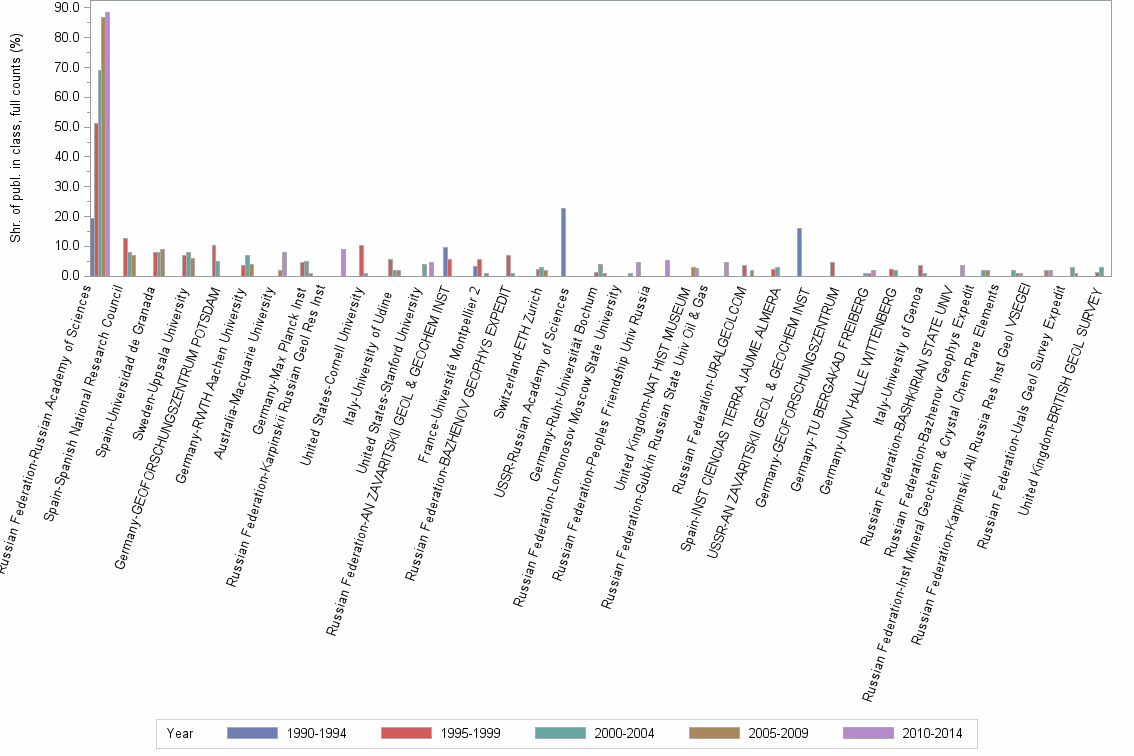 Bar chart of publication_year