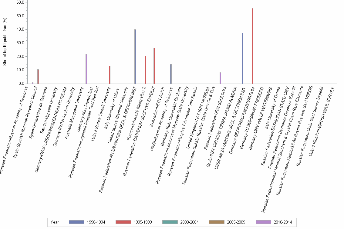 Bar chart of publication_year