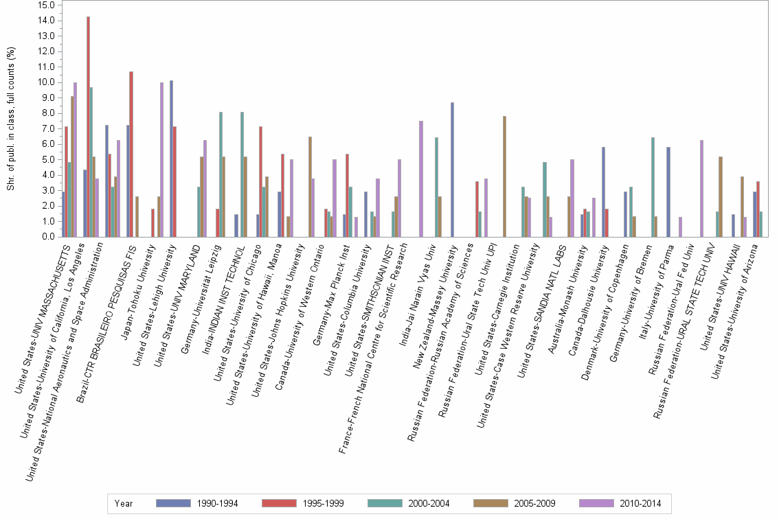 Bar chart of publication_year