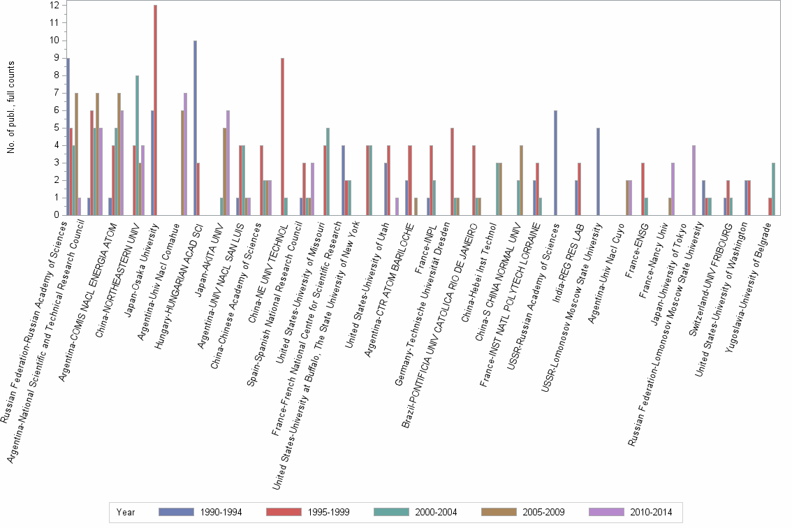 Bar chart of publication_year