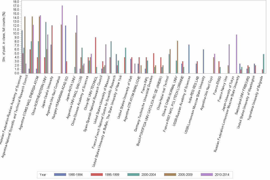 Bar chart of publication_year