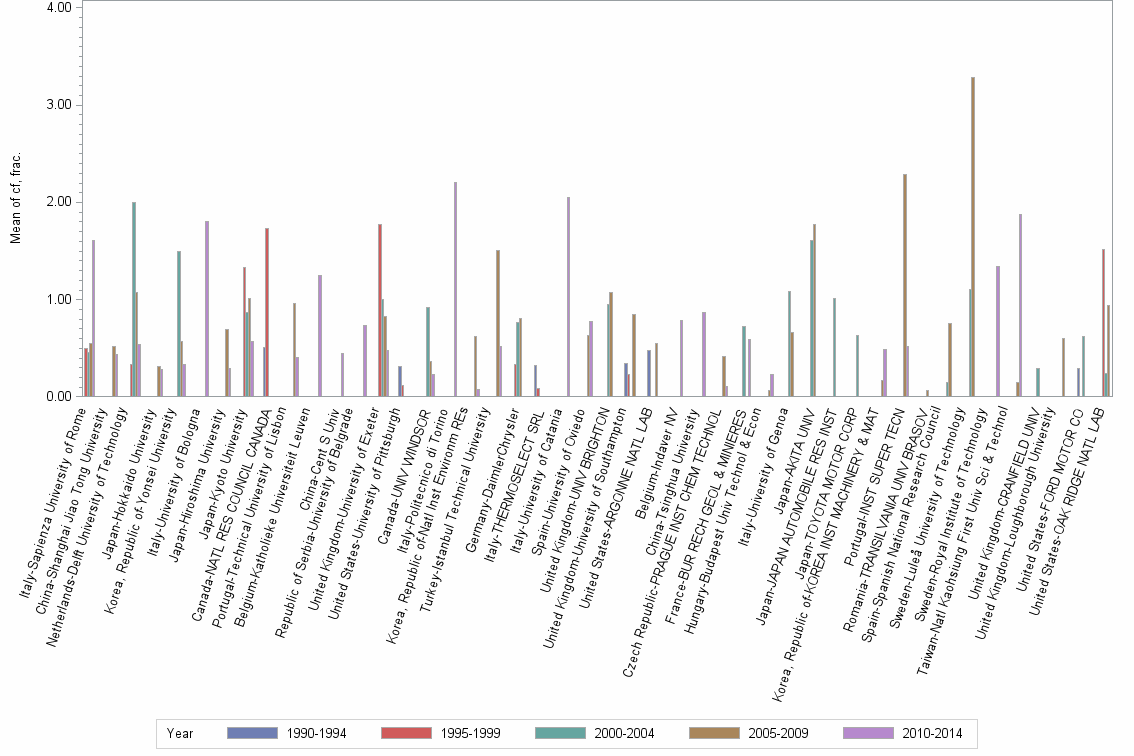 Bar chart of publication_year