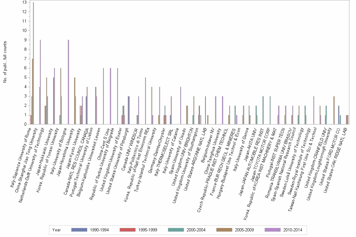 Bar chart of publication_year