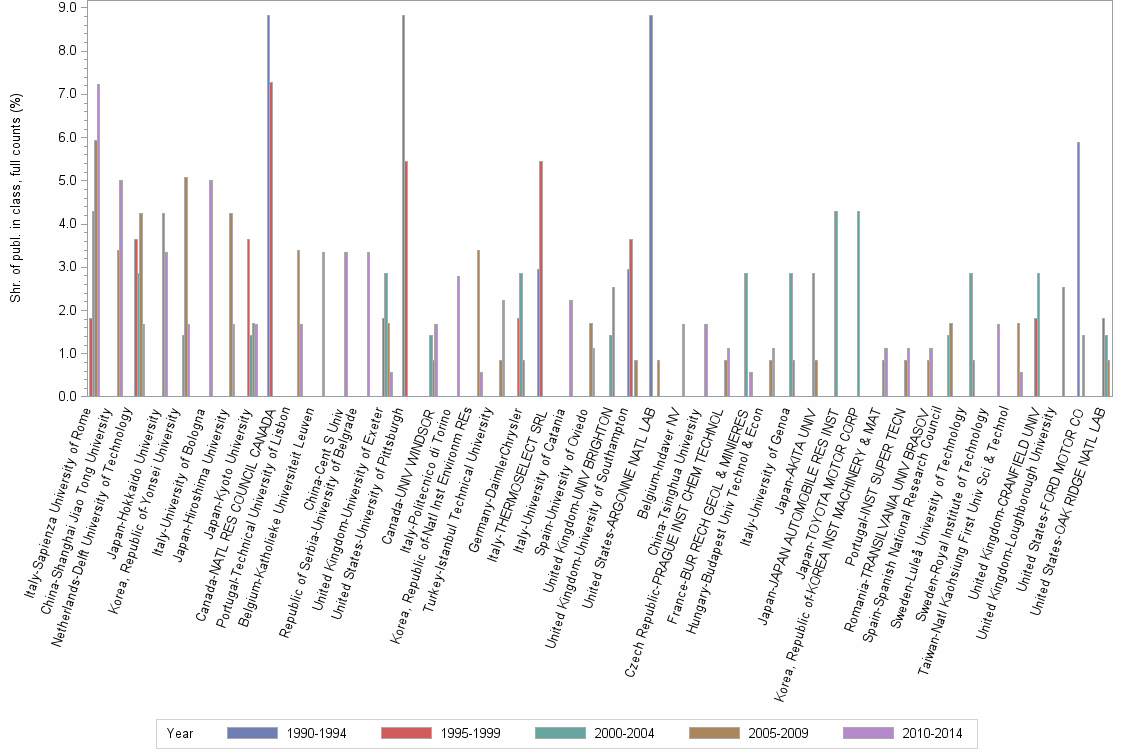 Bar chart of publication_year