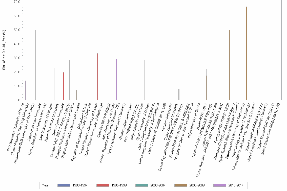 Bar chart of publication_year