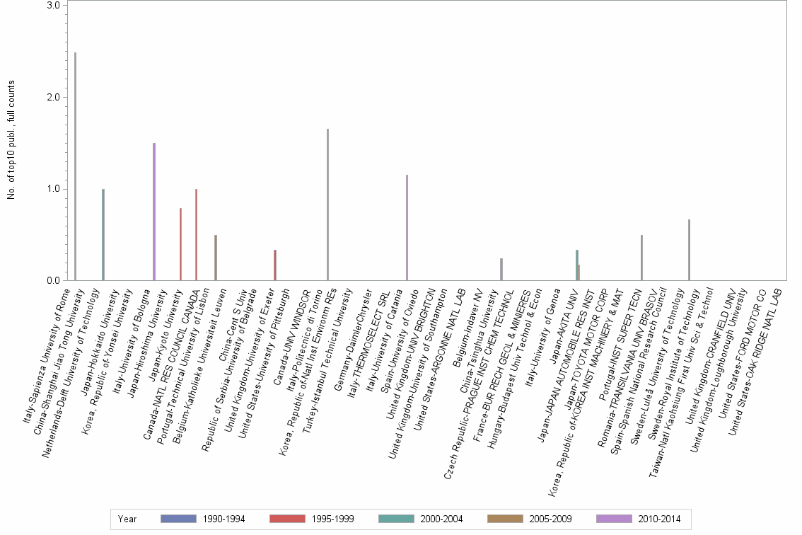 Bar chart of publication_year