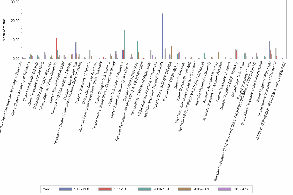 Bar chart of publication_year