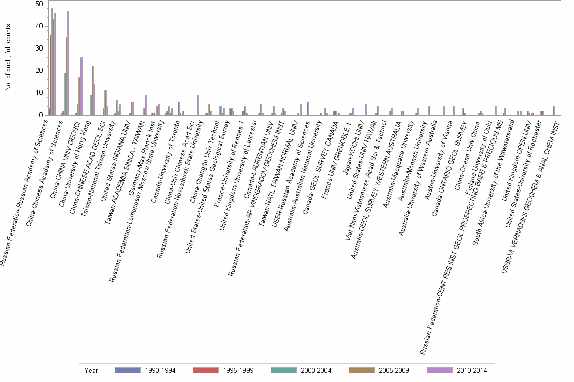 Bar chart of publication_year