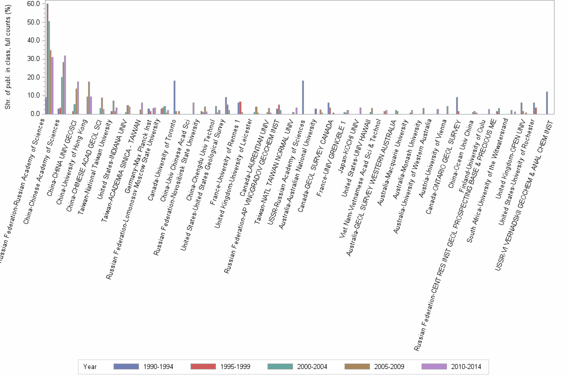 Bar chart of publication_year