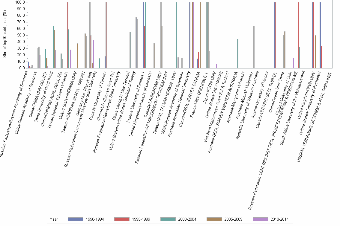 Bar chart of publication_year