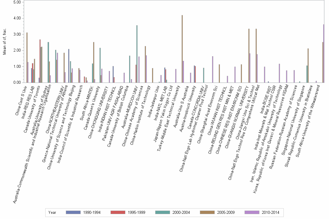 Bar chart of publication_year