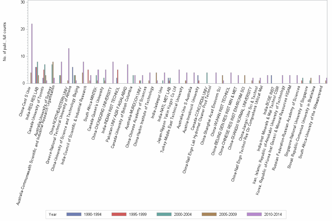 Bar chart of publication_year