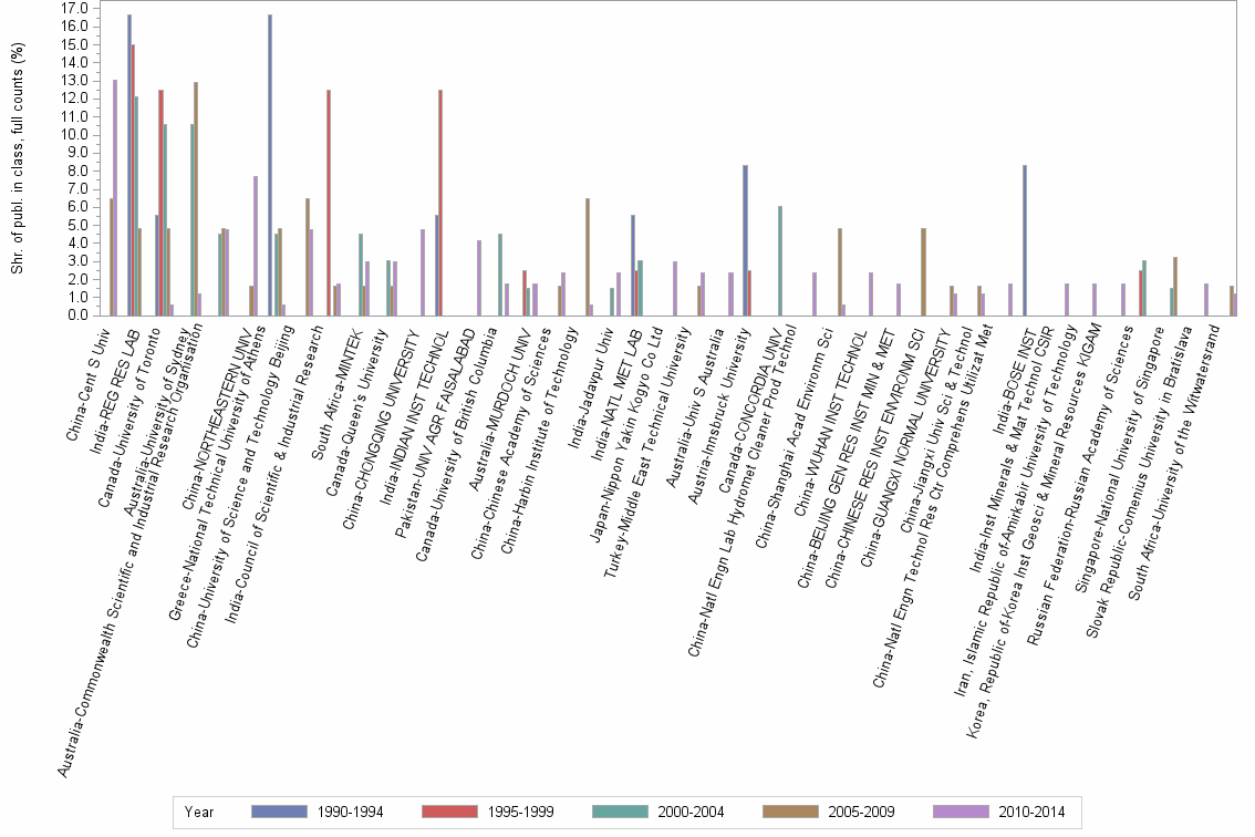 Bar chart of publication_year