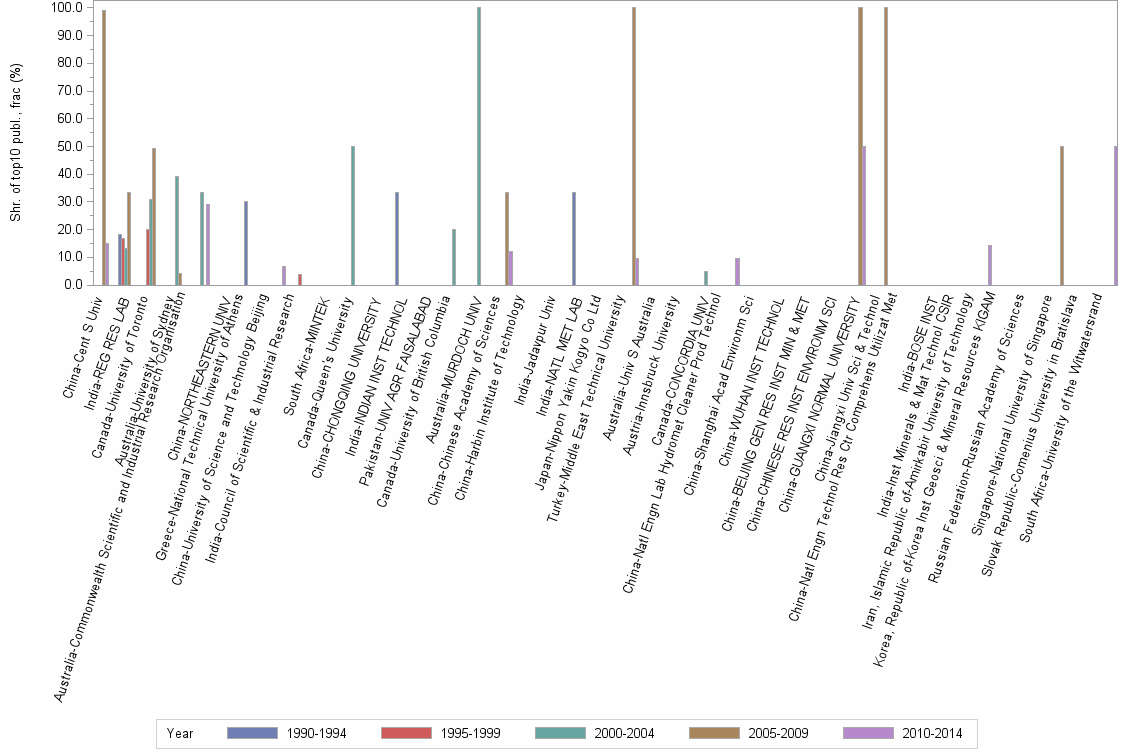 Bar chart of publication_year