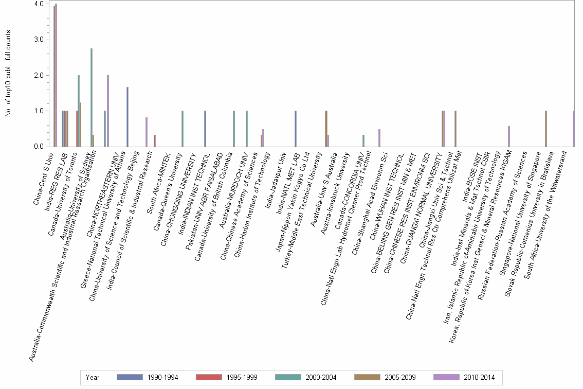 Bar chart of publication_year