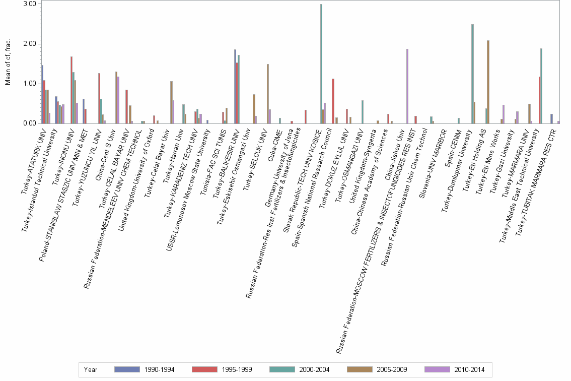 Bar chart of publication_year