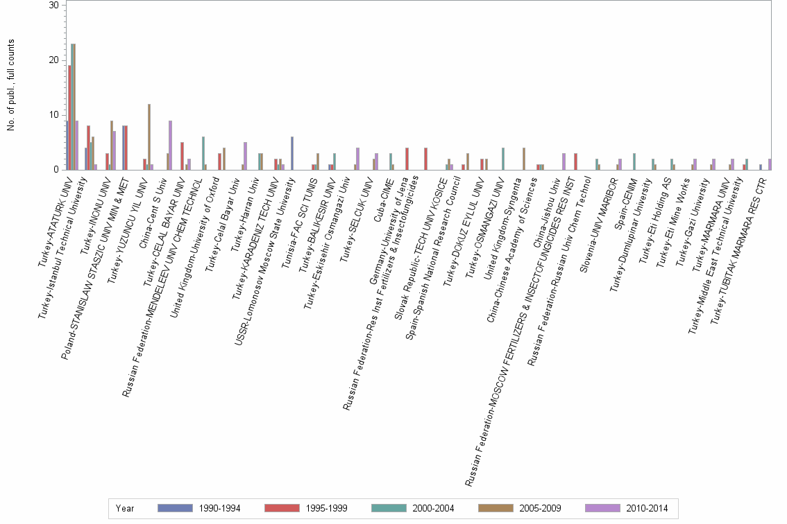 Bar chart of publication_year