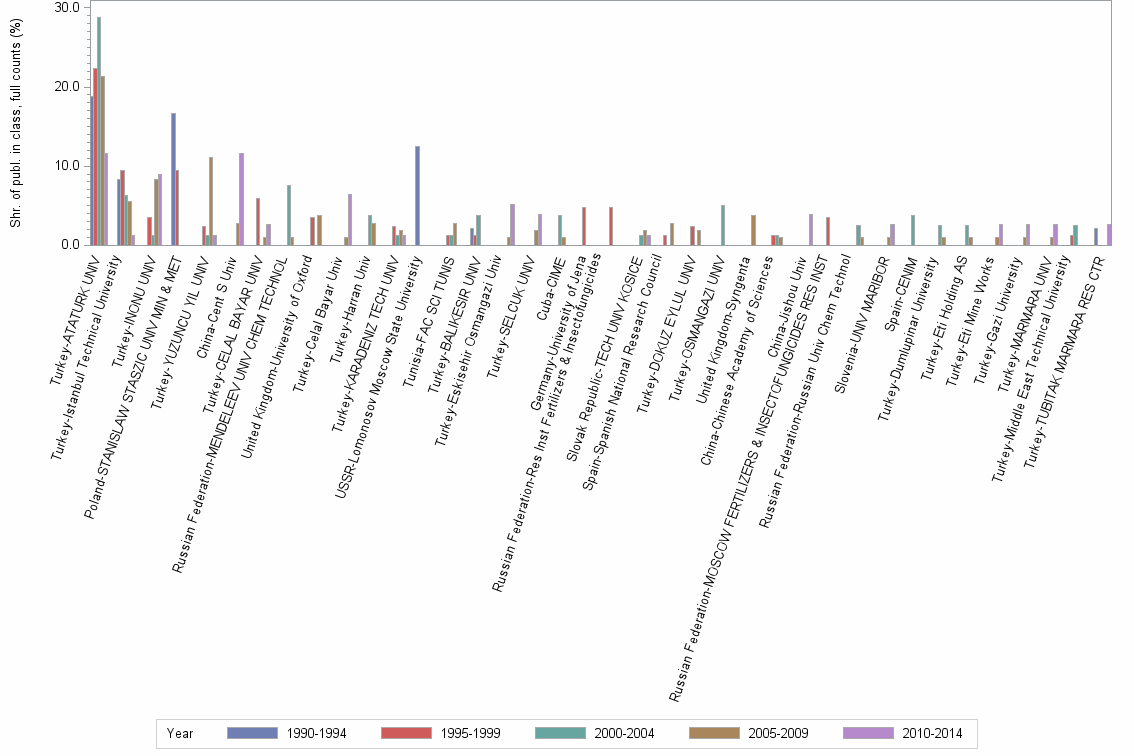 Bar chart of publication_year