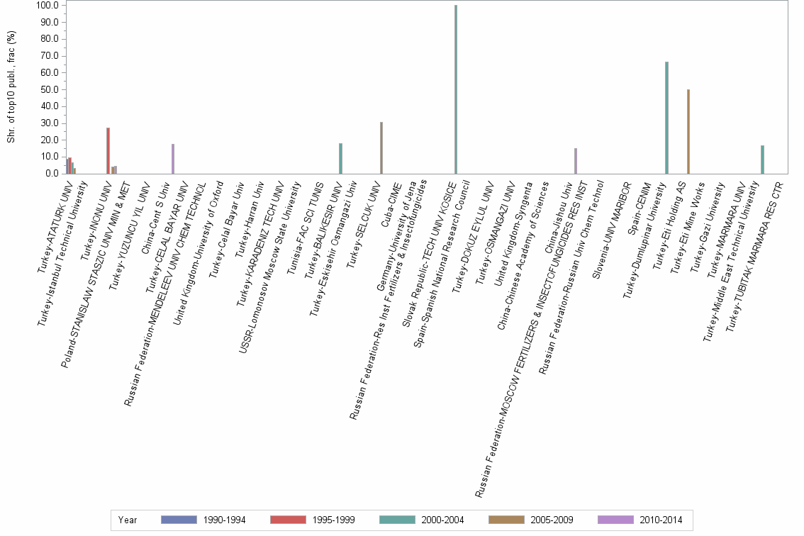 Bar chart of publication_year