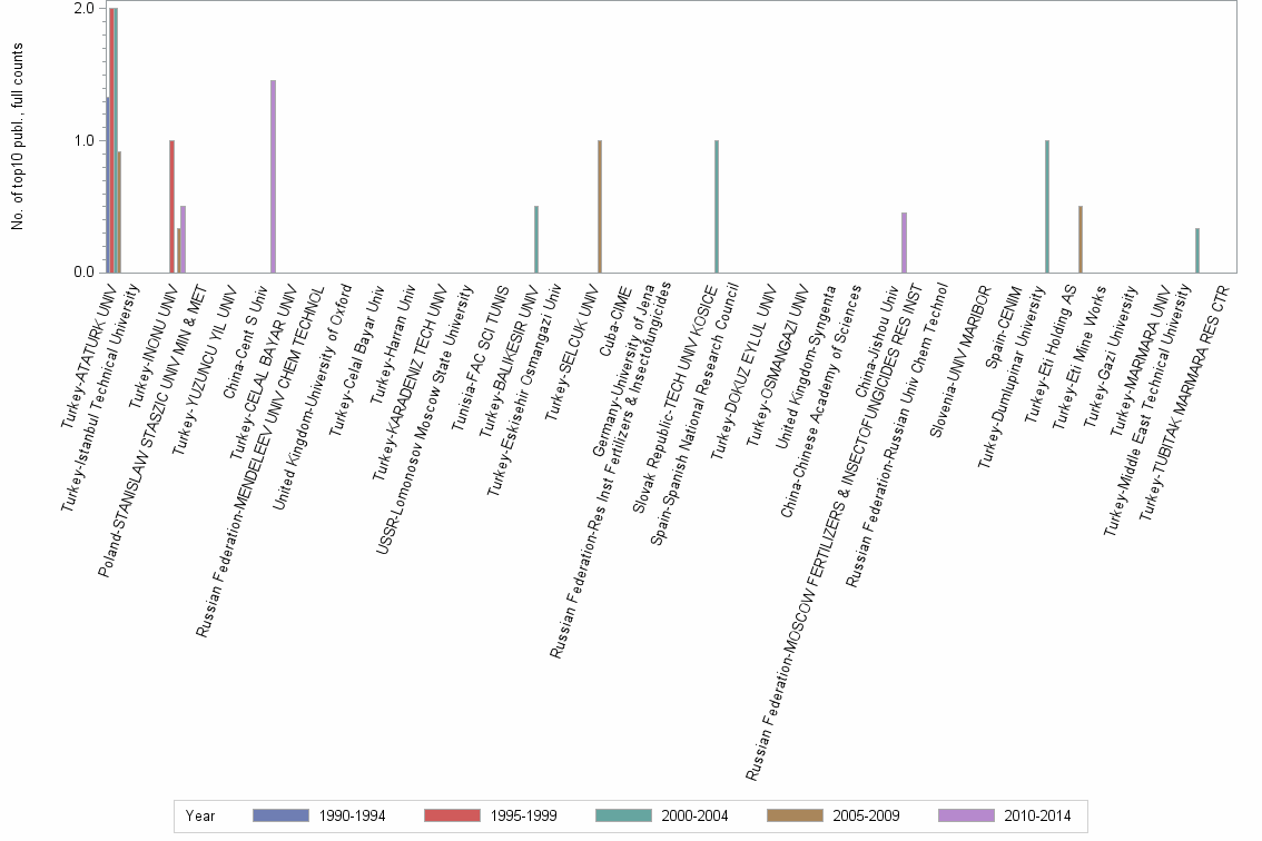 Bar chart of publication_year