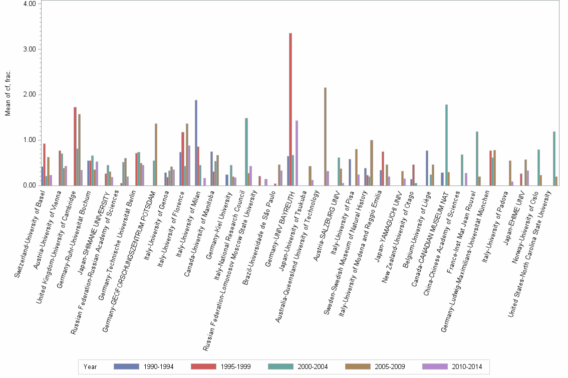 Bar chart of publication_year