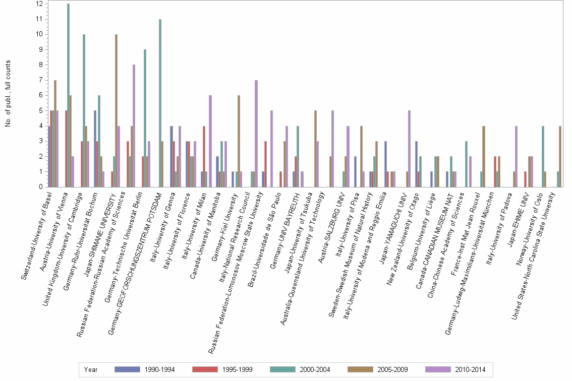 Bar chart of publication_year