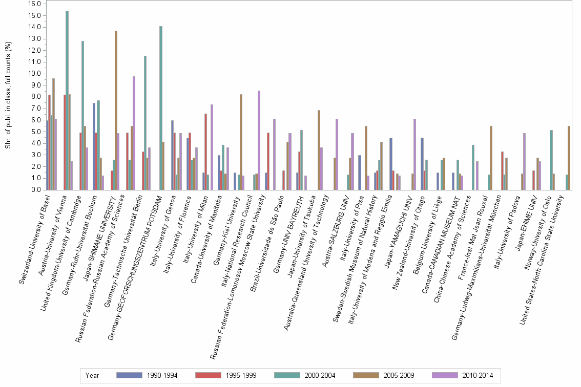 Bar chart of publication_year