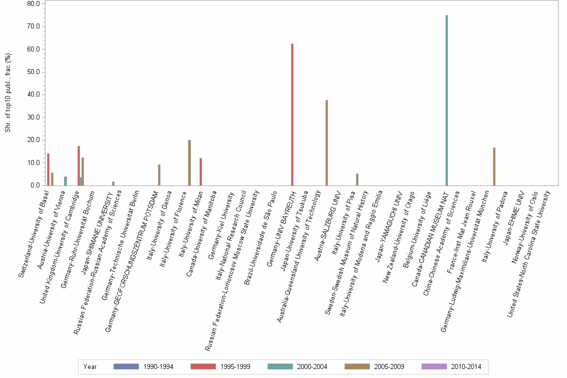 Bar chart of publication_year