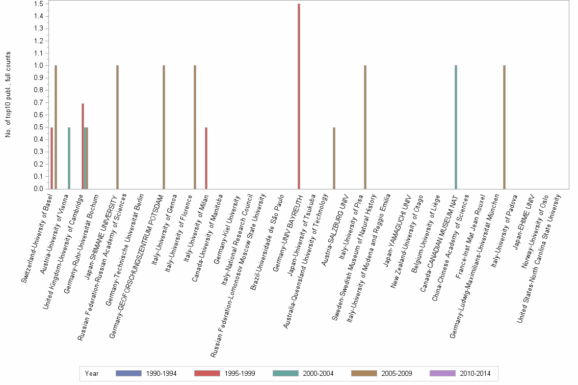 Bar chart of publication_year