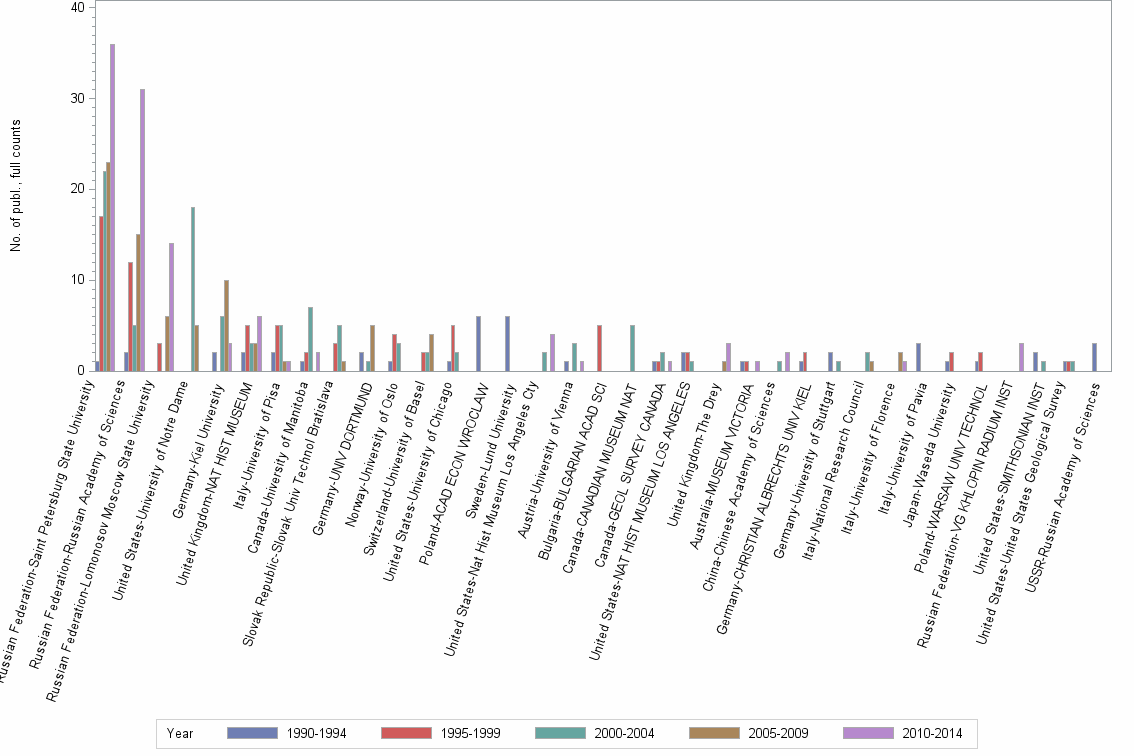 Bar chart of publication_year