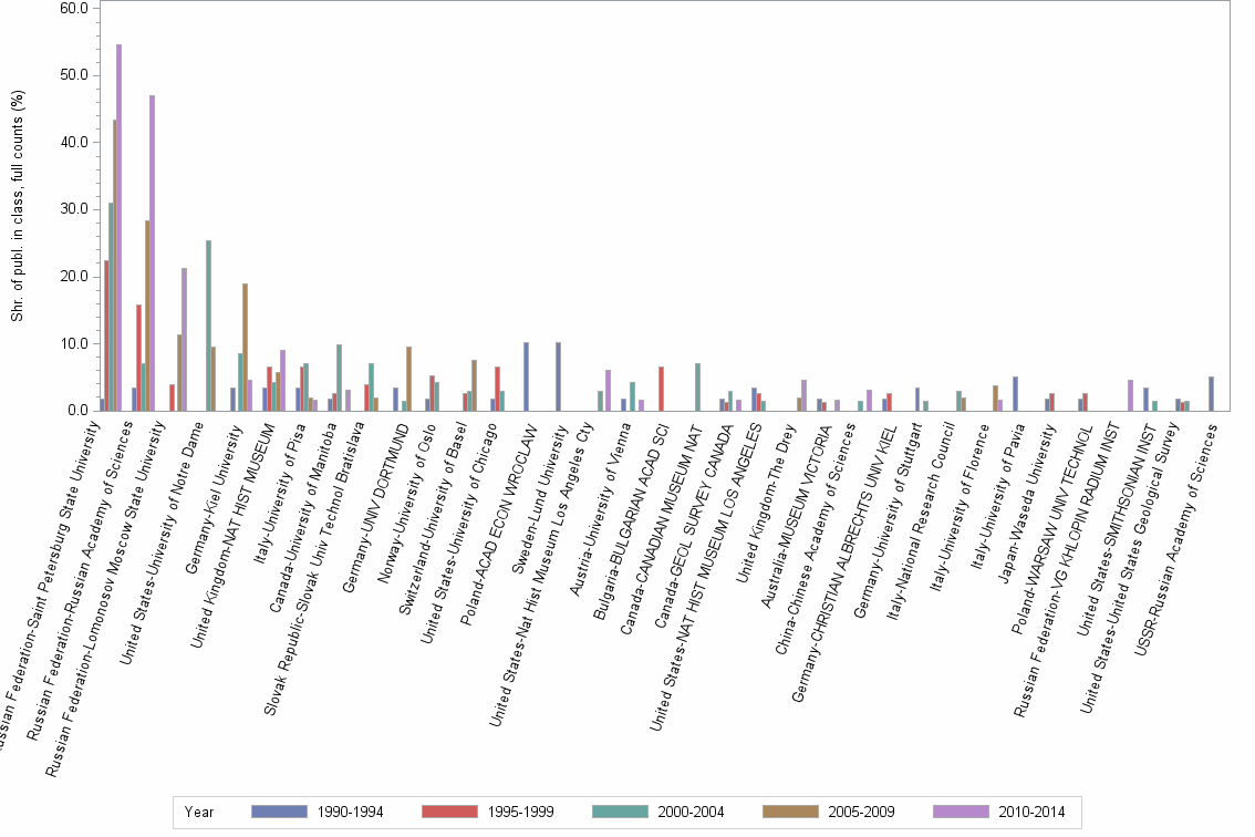 Bar chart of publication_year