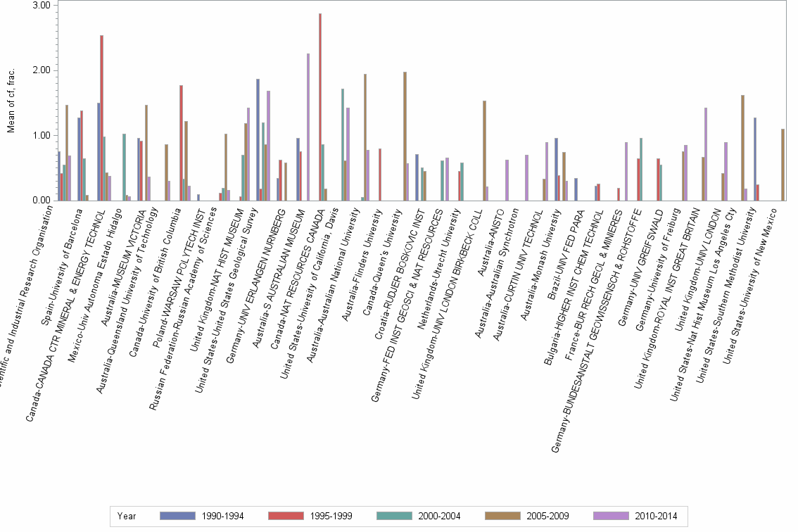 Bar chart of publication_year