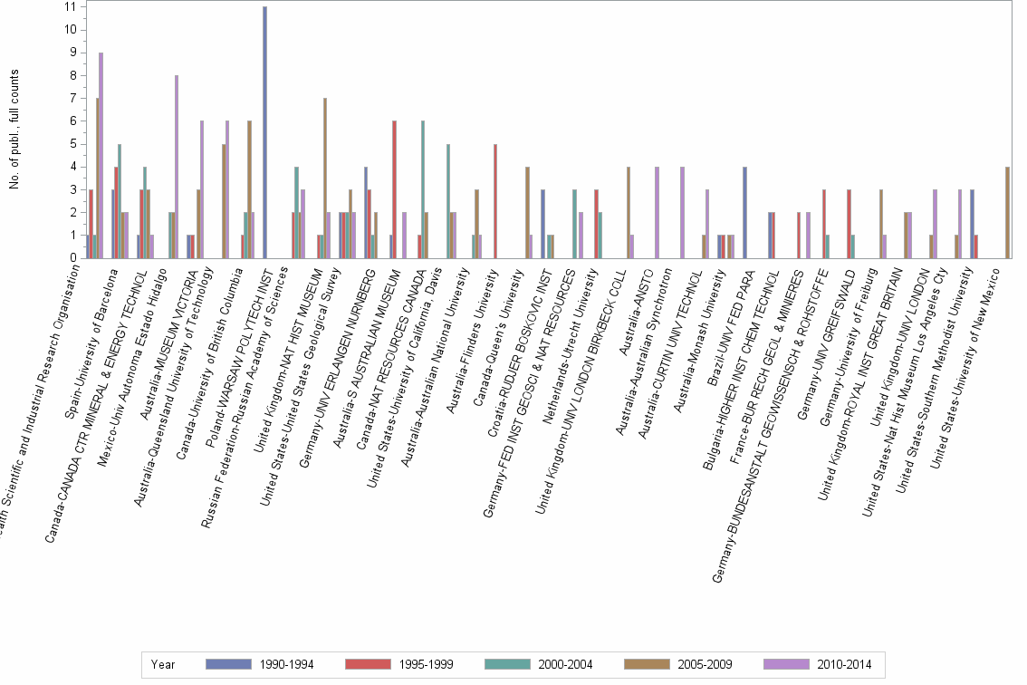 Bar chart of publication_year