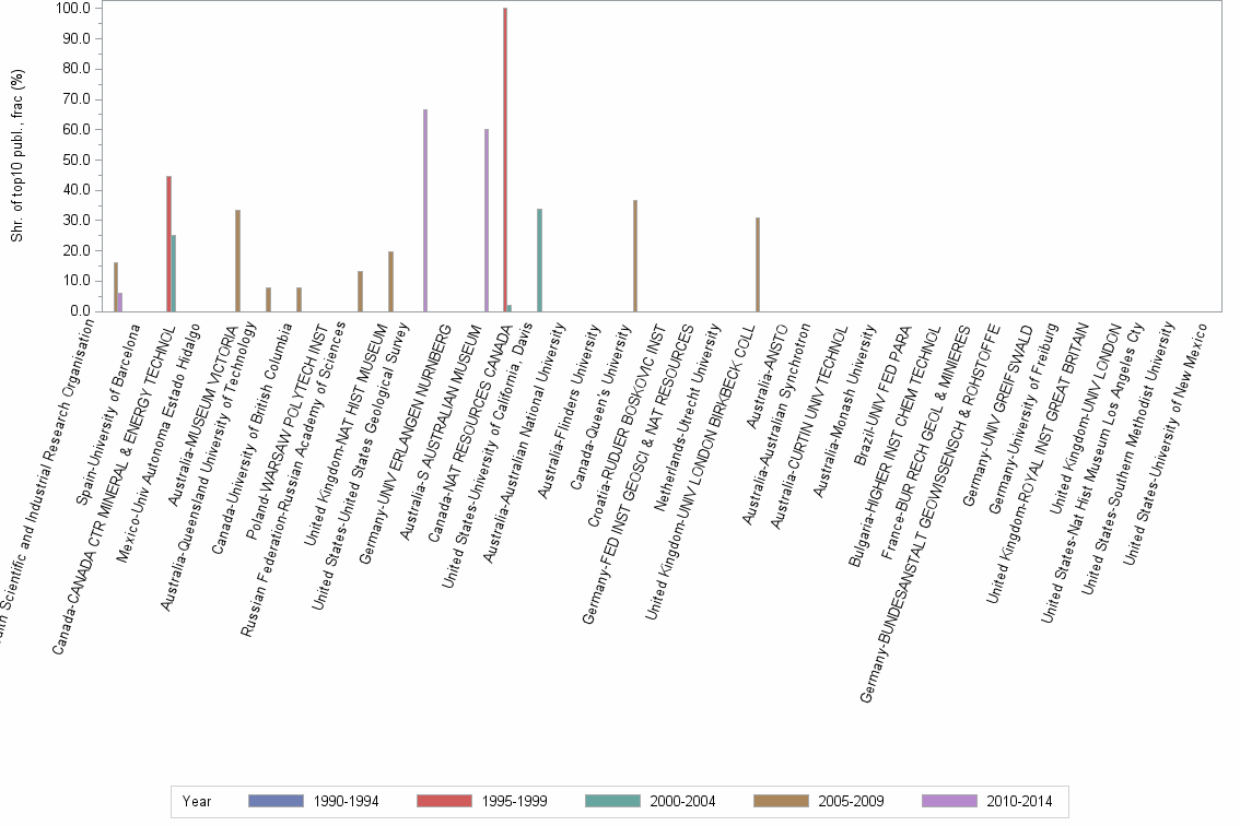 Bar chart of publication_year