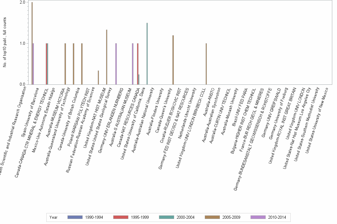 Bar chart of publication_year
