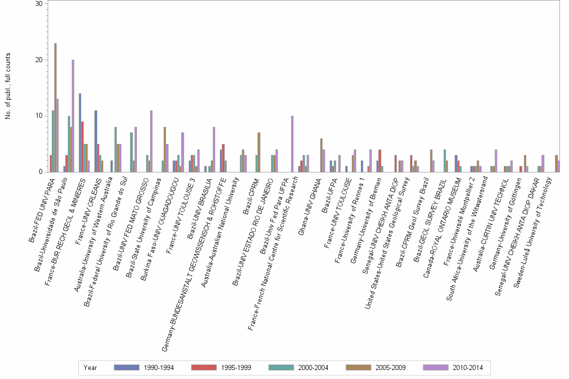 Bar chart of publication_year