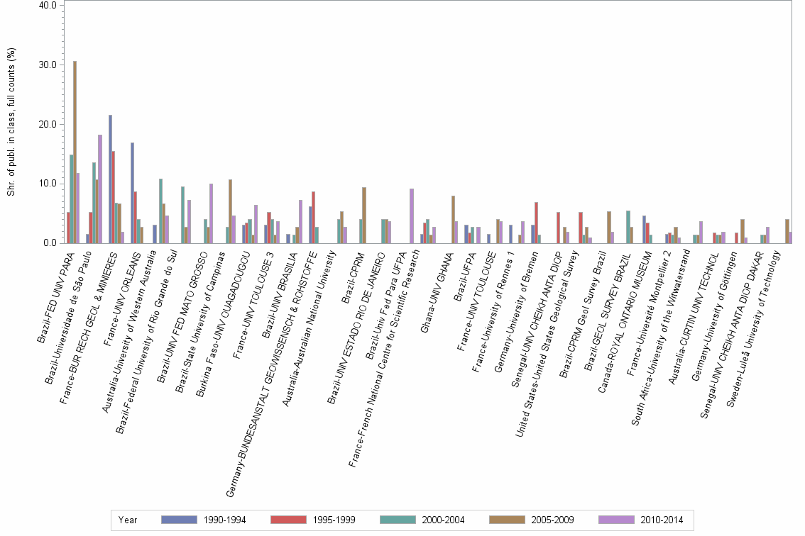 Bar chart of publication_year