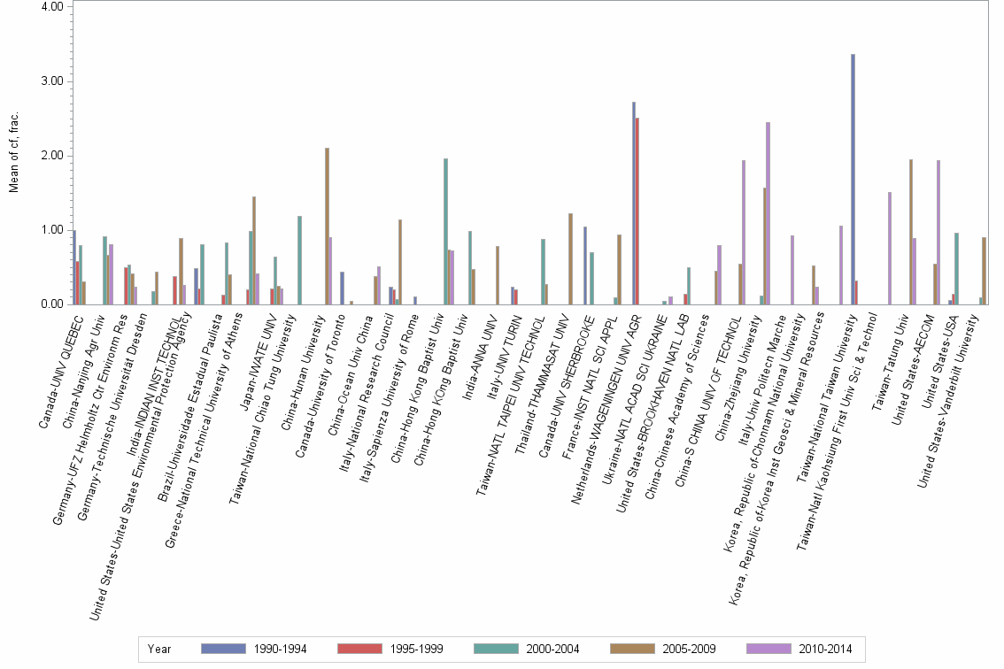 Bar chart of publication_year