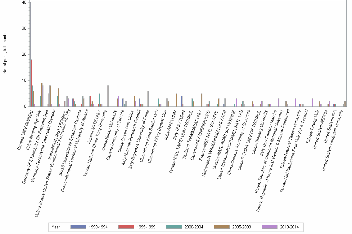 Bar chart of publication_year
