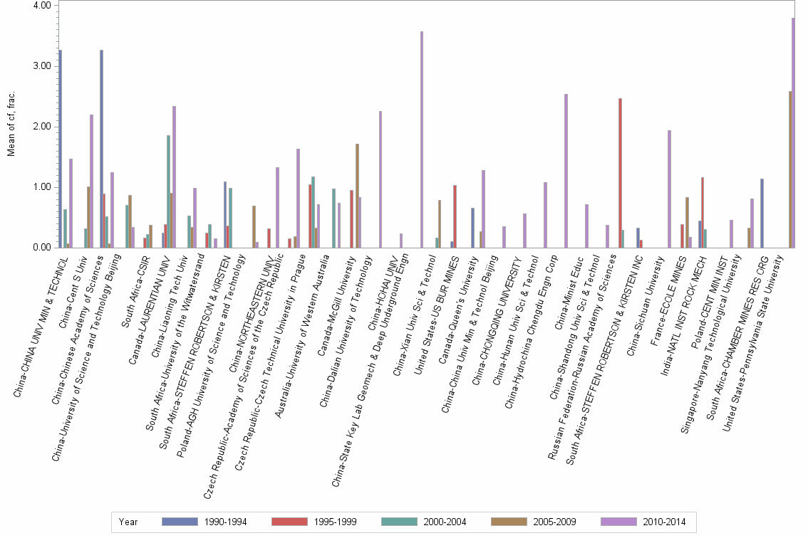 Bar chart of publication_year