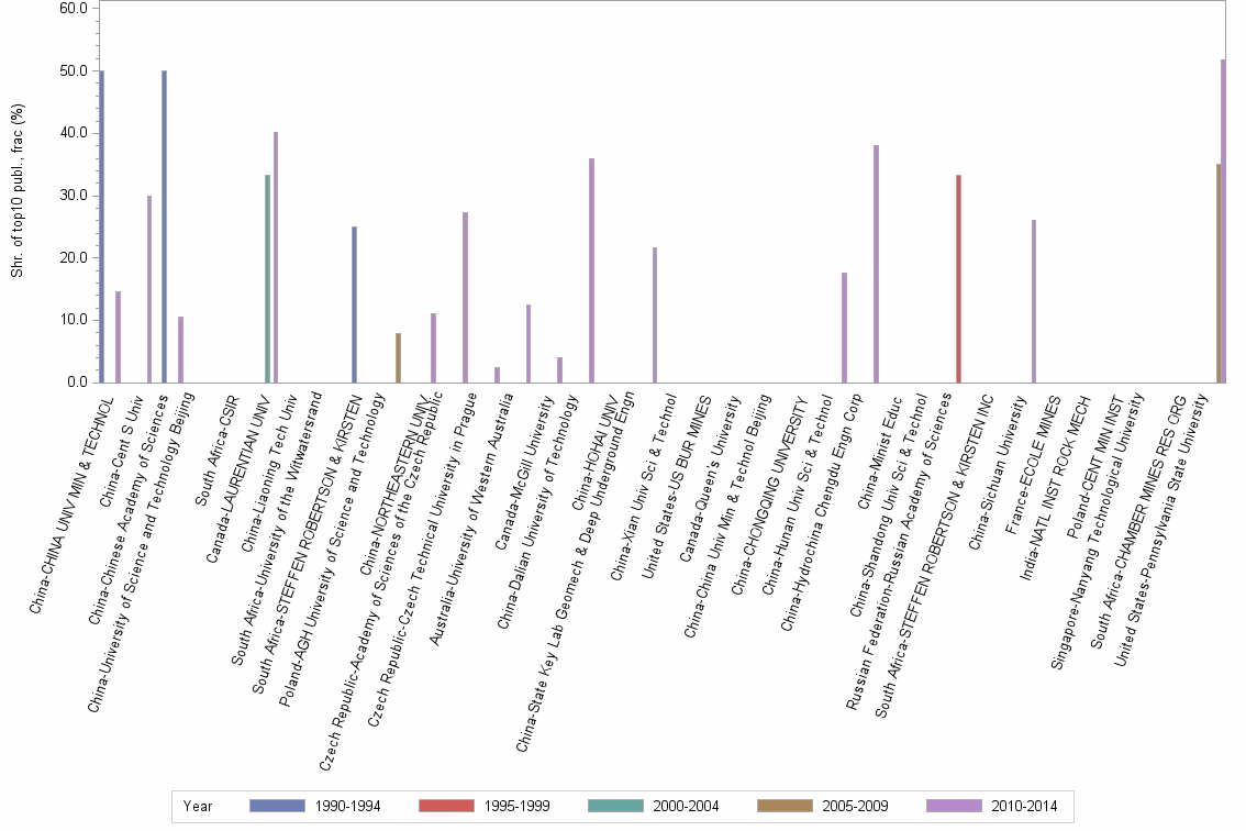 Bar chart of publication_year
