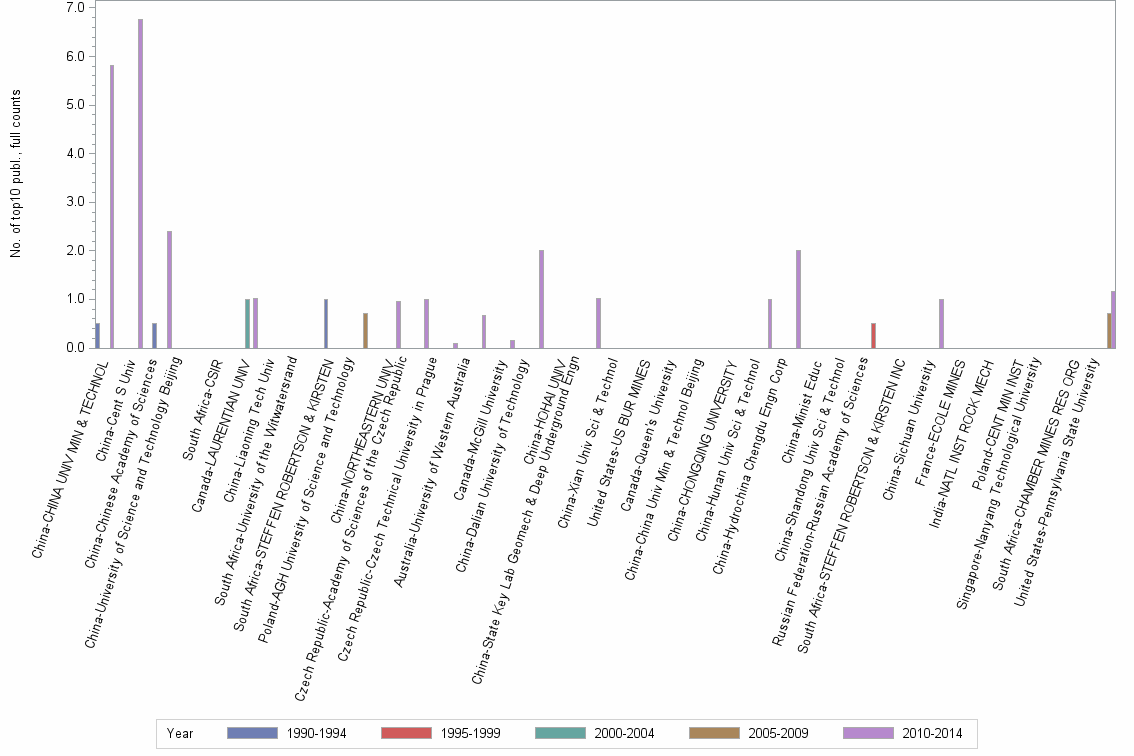 Bar chart of publication_year