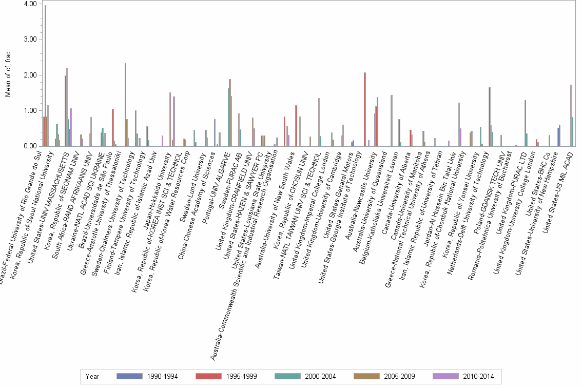 Bar chart of publication_year