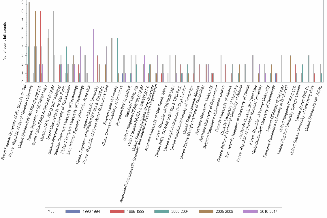 Bar chart of publication_year