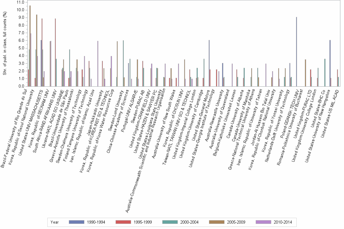 Bar chart of publication_year