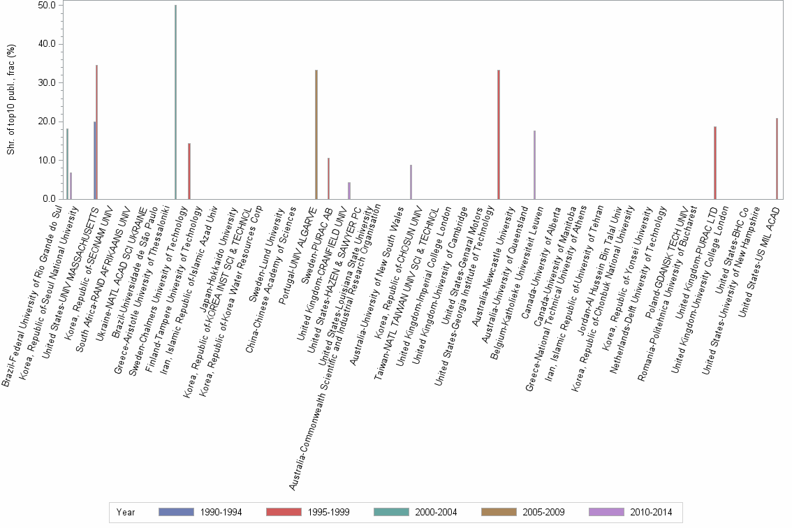Bar chart of publication_year