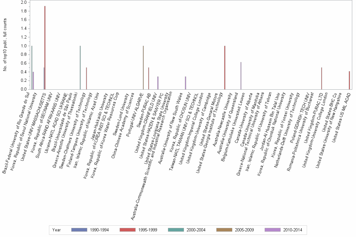 Bar chart of publication_year