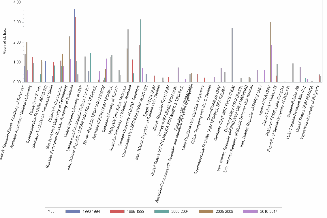 Bar chart of publication_year