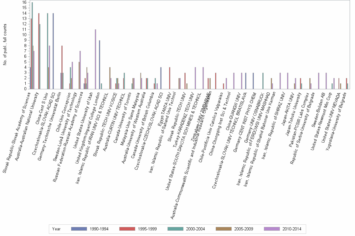 Bar chart of publication_year