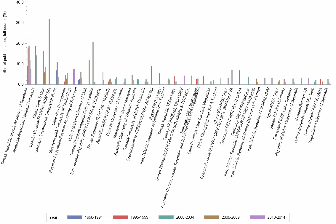 Bar chart of publication_year